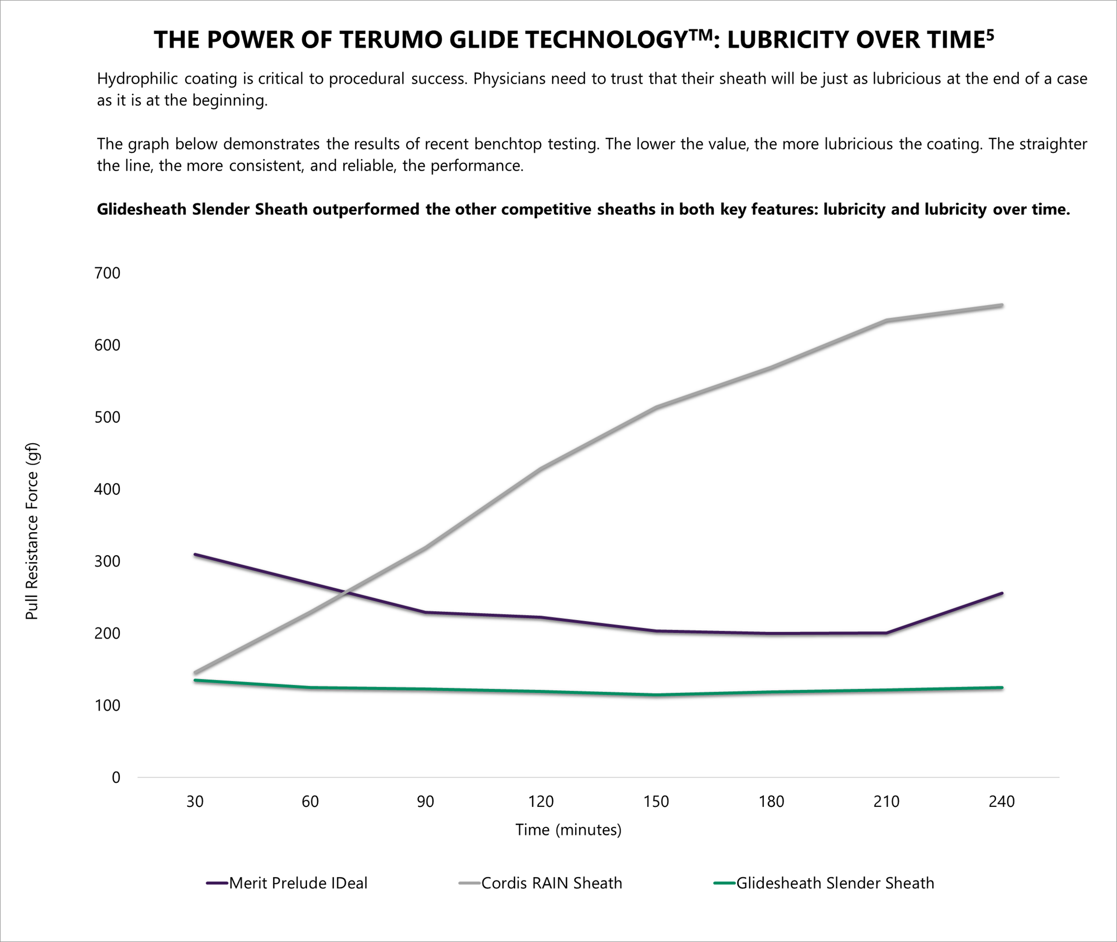 Chart showing Glidesheath Slender Sheath outperformed the other competitive sheaths in both key features: lubricity and lubricity over time
